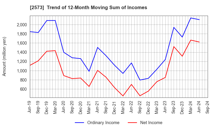 2573 HOKKAIDO COCA-COLA BOTTLING CO.,LTD.: Trend of 12-Month Moving Sum of Incomes