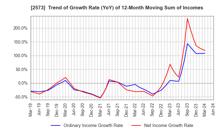 2573 HOKKAIDO COCA-COLA BOTTLING CO.,LTD.: Trend of Growth Rate (YoY) of 12-Month Moving Sum of Incomes