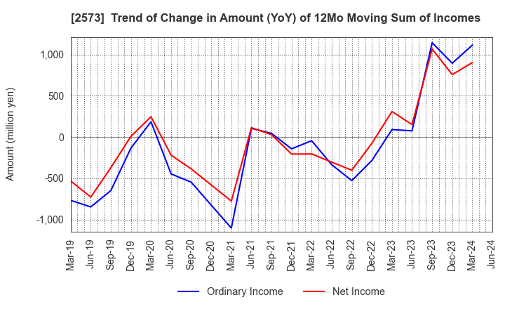 2573 HOKKAIDO COCA-COLA BOTTLING CO.,LTD.: Trend of Change in Amount (YoY) of 12Mo Moving Sum of Incomes