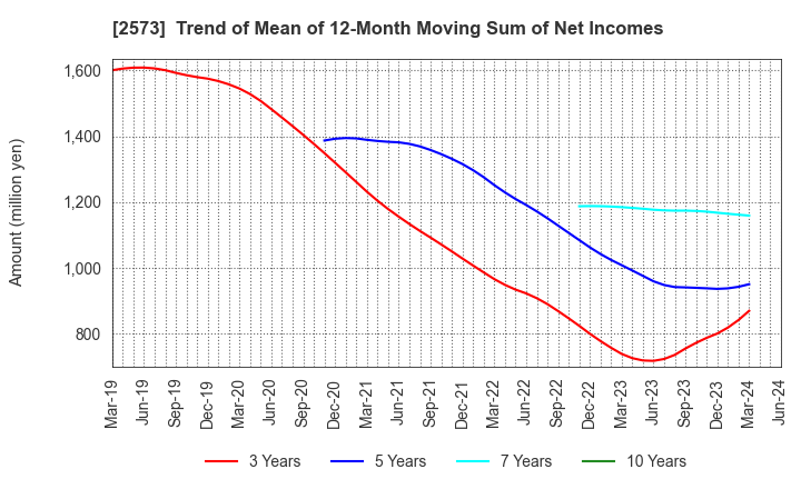 2573 HOKKAIDO COCA-COLA BOTTLING CO.,LTD.: Trend of Mean of 12-Month Moving Sum of Net Incomes