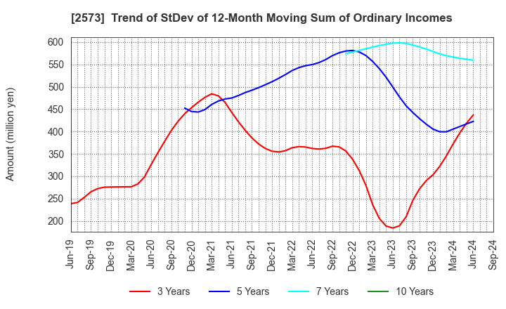 2573 HOKKAIDO COCA-COLA BOTTLING CO.,LTD.: Trend of StDev of 12-Month Moving Sum of Ordinary Incomes