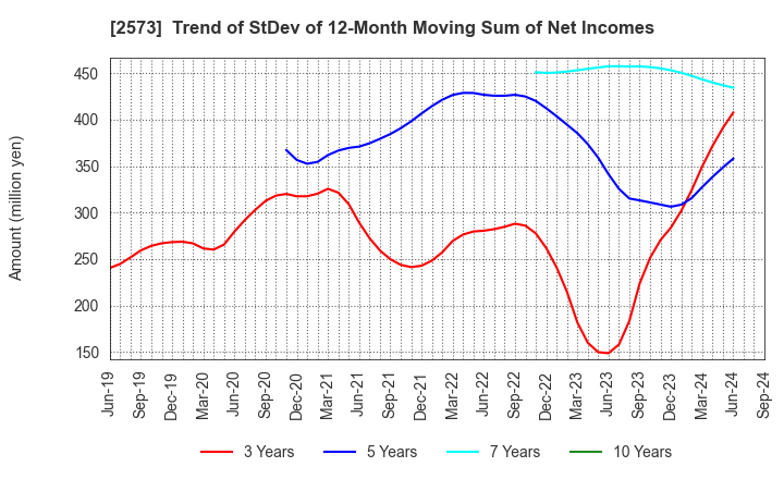 2573 HOKKAIDO COCA-COLA BOTTLING CO.,LTD.: Trend of StDev of 12-Month Moving Sum of Net Incomes