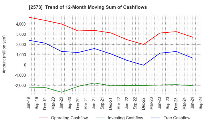 2573 HOKKAIDO COCA-COLA BOTTLING CO.,LTD.: Trend of 12-Month Moving Sum of Cashflows