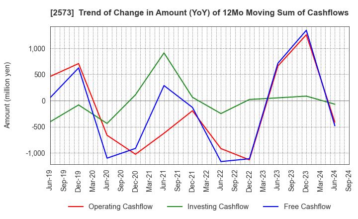 2573 HOKKAIDO COCA-COLA BOTTLING CO.,LTD.: Trend of Change in Amount (YoY) of 12Mo Moving Sum of Cashflows