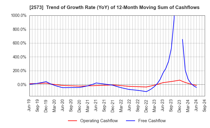 2573 HOKKAIDO COCA-COLA BOTTLING CO.,LTD.: Trend of Growth Rate (YoY) of 12-Month Moving Sum of Cashflows