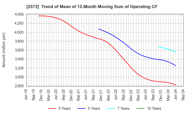 2573 HOKKAIDO COCA-COLA BOTTLING CO.,LTD.: Trend of Mean of 12-Month Moving Sum of Operating CF