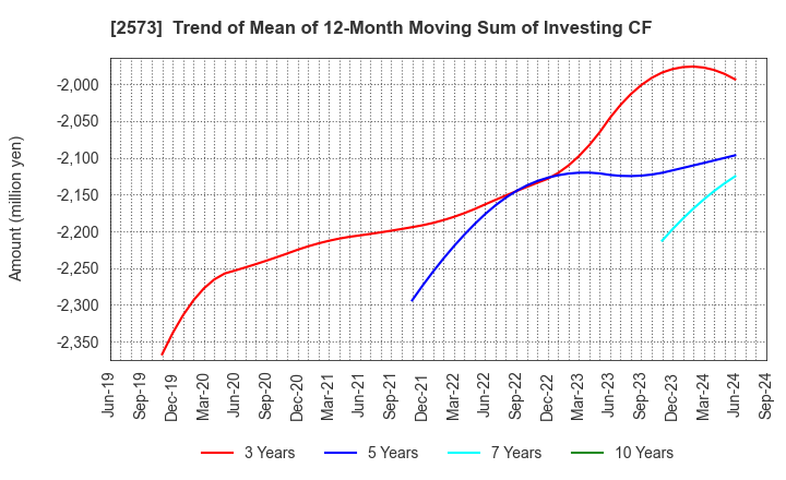 2573 HOKKAIDO COCA-COLA BOTTLING CO.,LTD.: Trend of Mean of 12-Month Moving Sum of Investing CF