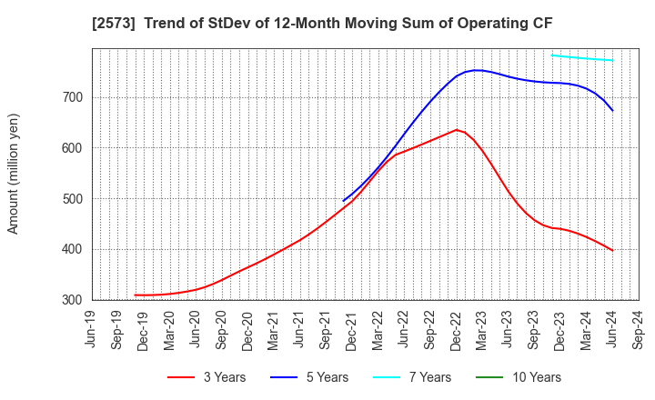 2573 HOKKAIDO COCA-COLA BOTTLING CO.,LTD.: Trend of StDev of 12-Month Moving Sum of Operating CF