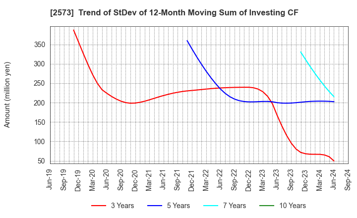 2573 HOKKAIDO COCA-COLA BOTTLING CO.,LTD.: Trend of StDev of 12-Month Moving Sum of Investing CF