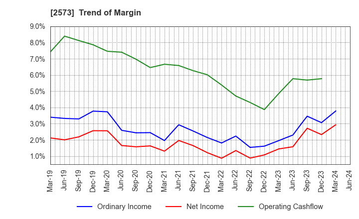 2573 HOKKAIDO COCA-COLA BOTTLING CO.,LTD.: Trend of Margin