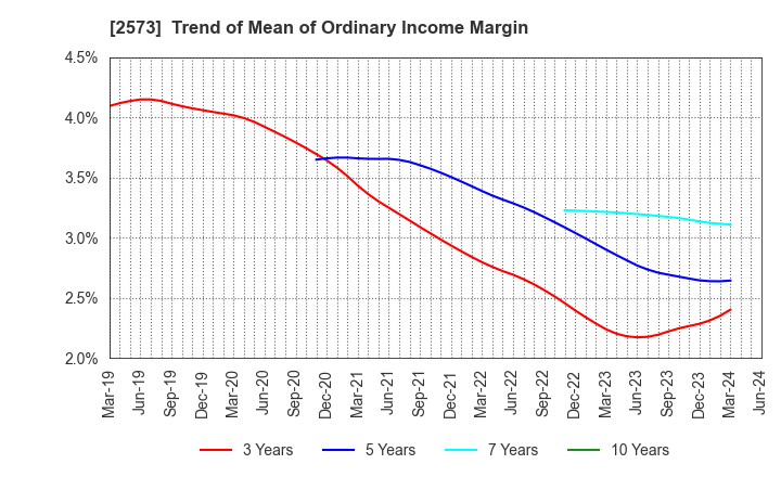 2573 HOKKAIDO COCA-COLA BOTTLING CO.,LTD.: Trend of Mean of Ordinary Income Margin