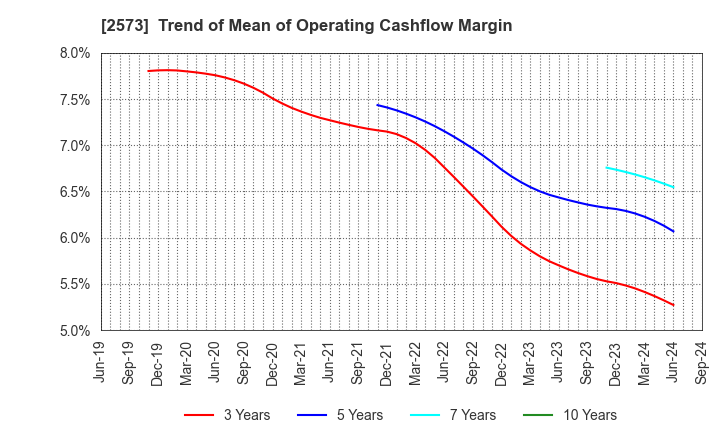 2573 HOKKAIDO COCA-COLA BOTTLING CO.,LTD.: Trend of Mean of Operating Cashflow Margin