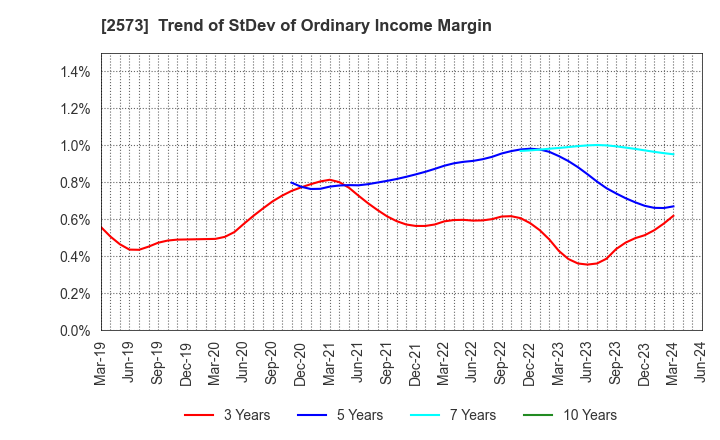 2573 HOKKAIDO COCA-COLA BOTTLING CO.,LTD.: Trend of StDev of Ordinary Income Margin