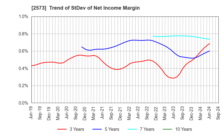 2573 HOKKAIDO COCA-COLA BOTTLING CO.,LTD.: Trend of StDev of Net Income Margin