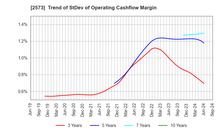 2573 HOKKAIDO COCA-COLA BOTTLING CO.,LTD.: Trend of StDev of Operating Cashflow Margin