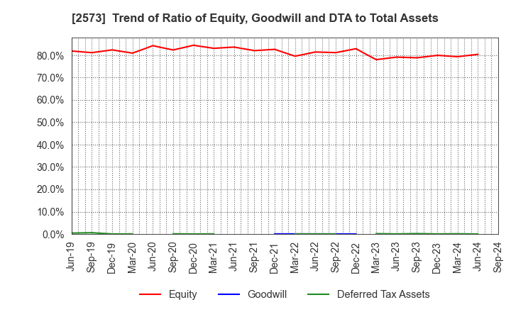 2573 HOKKAIDO COCA-COLA BOTTLING CO.,LTD.: Trend of Ratio of Equity, Goodwill and DTA to Total Assets