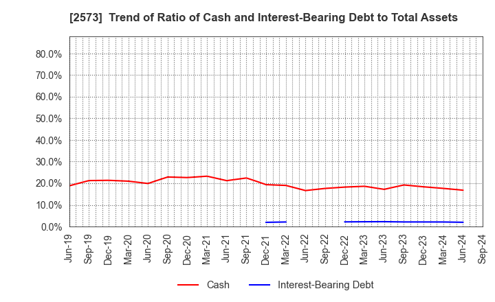 2573 HOKKAIDO COCA-COLA BOTTLING CO.,LTD.: Trend of Ratio of Cash and Interest-Bearing Debt to Total Assets