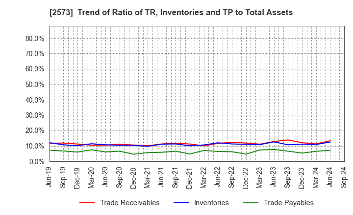 2573 HOKKAIDO COCA-COLA BOTTLING CO.,LTD.: Trend of Ratio of TR, Inventories and TP to Total Assets