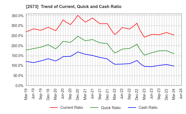 2573 HOKKAIDO COCA-COLA BOTTLING CO.,LTD.: Trend of Current, Quick and Cash Ratio