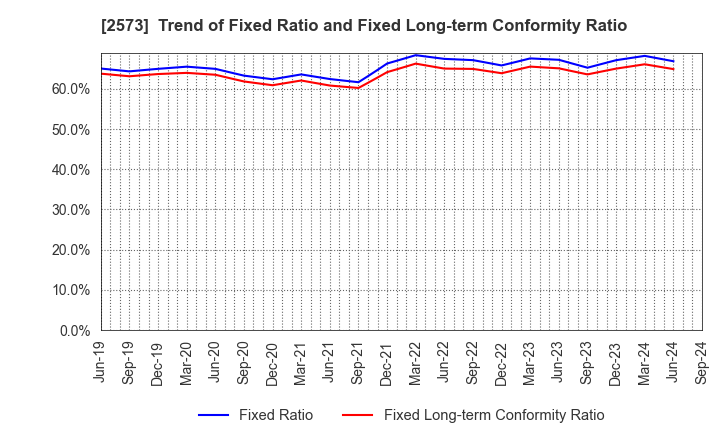 2573 HOKKAIDO COCA-COLA BOTTLING CO.,LTD.: Trend of Fixed Ratio and Fixed Long-term Conformity Ratio