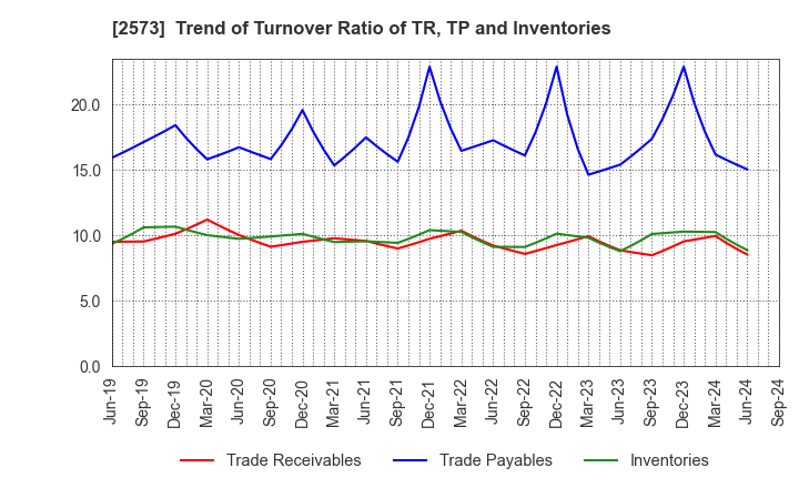 2573 HOKKAIDO COCA-COLA BOTTLING CO.,LTD.: Trend of Turnover Ratio of TR, TP and Inventories