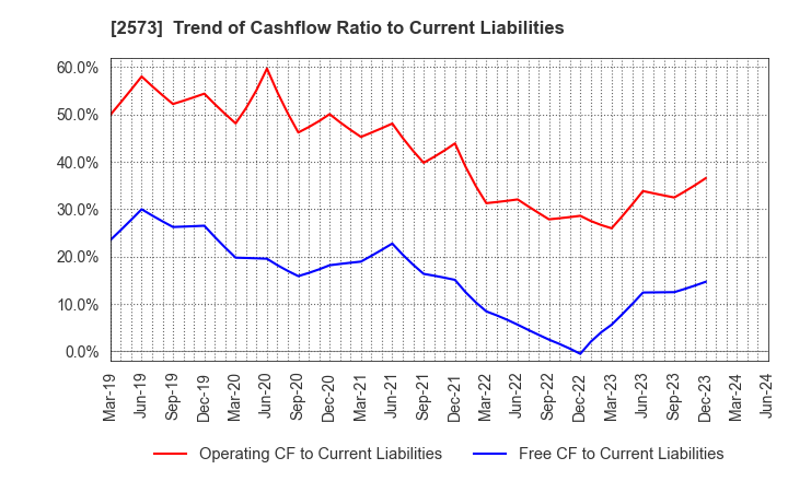2573 HOKKAIDO COCA-COLA BOTTLING CO.,LTD.: Trend of Cashflow Ratio to Current Liabilities