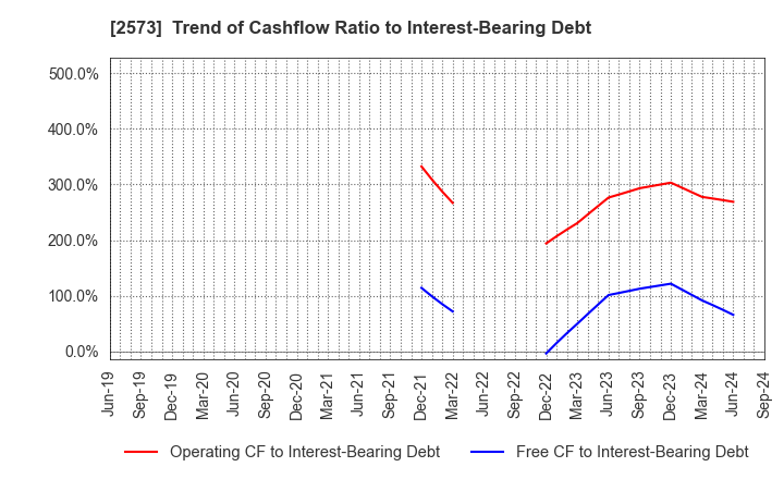 2573 HOKKAIDO COCA-COLA BOTTLING CO.,LTD.: Trend of Cashflow Ratio to Interest-Bearing Debt