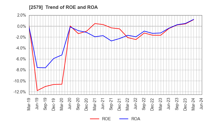 2579 Coca-Cola Bottlers Japan Holdings Inc.: Trend of ROE and ROA