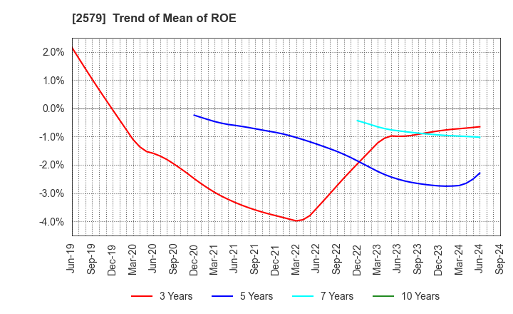 2579 Coca-Cola Bottlers Japan Holdings Inc.: Trend of Mean of ROE