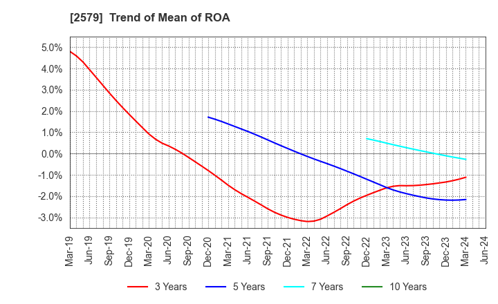 2579 Coca-Cola Bottlers Japan Holdings Inc.: Trend of Mean of ROA