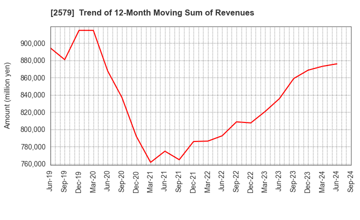 2579 Coca-Cola Bottlers Japan Holdings Inc.: Trend of 12-Month Moving Sum of Revenues