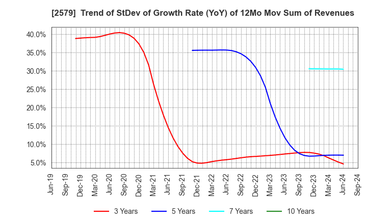 2579 Coca-Cola Bottlers Japan Holdings Inc.: Trend of StDev of Growth Rate (YoY) of 12Mo Mov Sum of Revenues