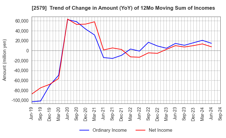 2579 Coca-Cola Bottlers Japan Holdings Inc.: Trend of Change in Amount (YoY) of 12Mo Moving Sum of Incomes