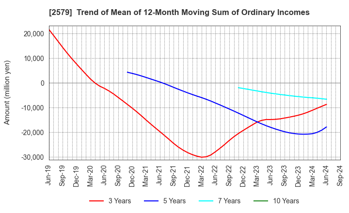 2579 Coca-Cola Bottlers Japan Holdings Inc.: Trend of Mean of 12-Month Moving Sum of Ordinary Incomes