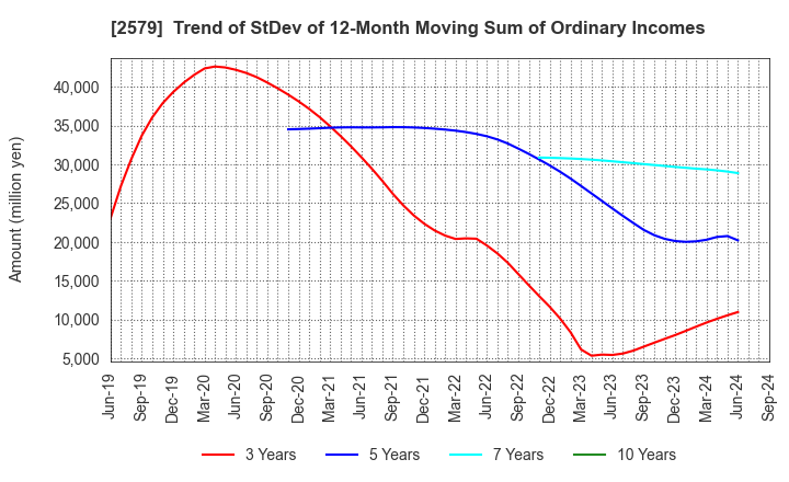 2579 Coca-Cola Bottlers Japan Holdings Inc.: Trend of StDev of 12-Month Moving Sum of Ordinary Incomes