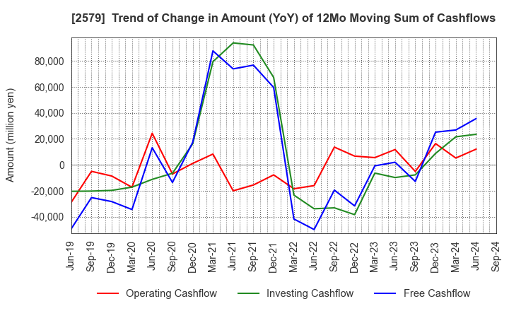 2579 Coca-Cola Bottlers Japan Holdings Inc.: Trend of Change in Amount (YoY) of 12Mo Moving Sum of Cashflows