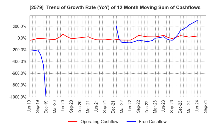 2579 Coca-Cola Bottlers Japan Holdings Inc.: Trend of Growth Rate (YoY) of 12-Month Moving Sum of Cashflows