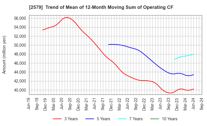 2579 Coca-Cola Bottlers Japan Holdings Inc.: Trend of Mean of 12-Month Moving Sum of Operating CF