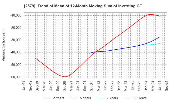 2579 Coca-Cola Bottlers Japan Holdings Inc.: Trend of Mean of 12-Month Moving Sum of Investing CF