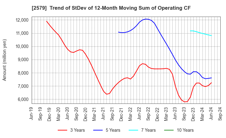 2579 Coca-Cola Bottlers Japan Holdings Inc.: Trend of StDev of 12-Month Moving Sum of Operating CF