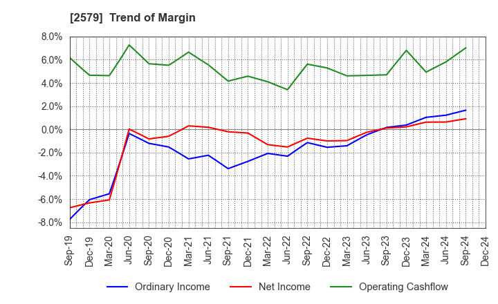 2579 Coca-Cola Bottlers Japan Holdings Inc.: Trend of Margin