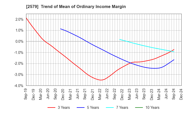 2579 Coca-Cola Bottlers Japan Holdings Inc.: Trend of Mean of Ordinary Income Margin