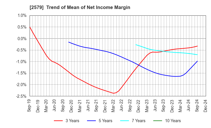 2579 Coca-Cola Bottlers Japan Holdings Inc.: Trend of Mean of Net Income Margin