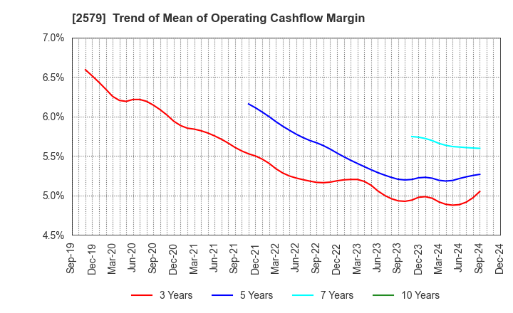 2579 Coca-Cola Bottlers Japan Holdings Inc.: Trend of Mean of Operating Cashflow Margin