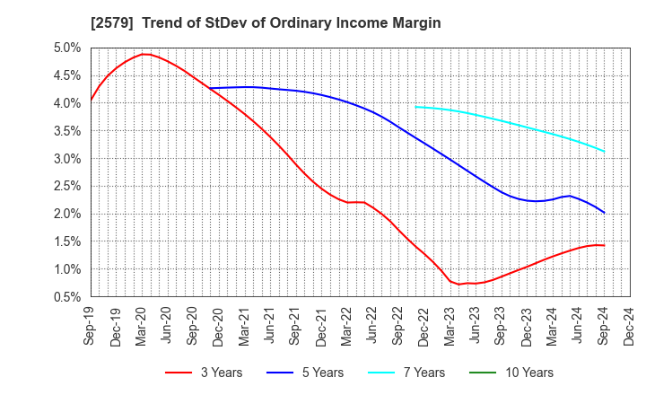 2579 Coca-Cola Bottlers Japan Holdings Inc.: Trend of StDev of Ordinary Income Margin