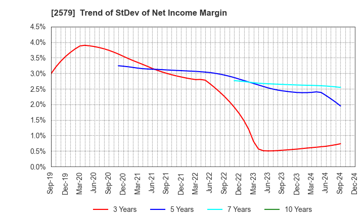 2579 Coca-Cola Bottlers Japan Holdings Inc.: Trend of StDev of Net Income Margin