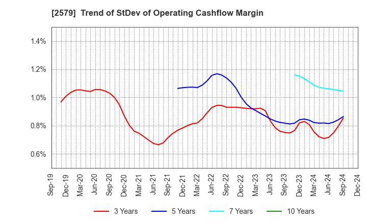 2579 Coca-Cola Bottlers Japan Holdings Inc.: Trend of StDev of Operating Cashflow Margin