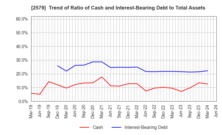 2579 Coca-Cola Bottlers Japan Holdings Inc.: Trend of Ratio of Cash and Interest-Bearing Debt to Total Assets
