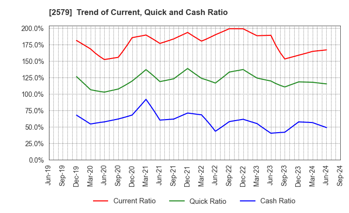 2579 Coca-Cola Bottlers Japan Holdings Inc.: Trend of Current, Quick and Cash Ratio