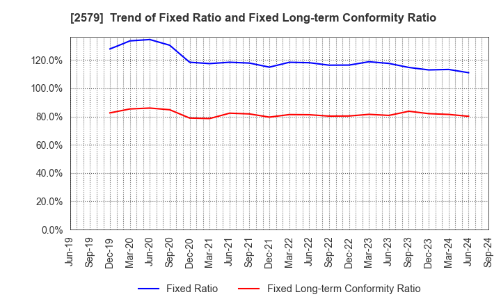 2579 Coca-Cola Bottlers Japan Holdings Inc.: Trend of Fixed Ratio and Fixed Long-term Conformity Ratio